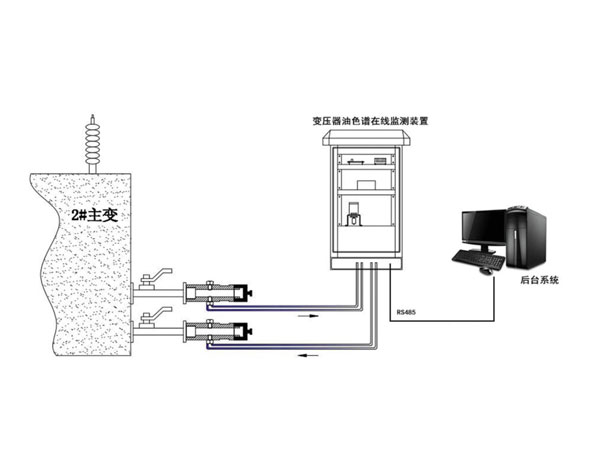 變壓器在線監(jiān)測(cè)系統(tǒng)