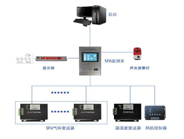 BZHD-7000GL SF6氣體泄漏在線監(jiān)測(cè)系統(tǒng)